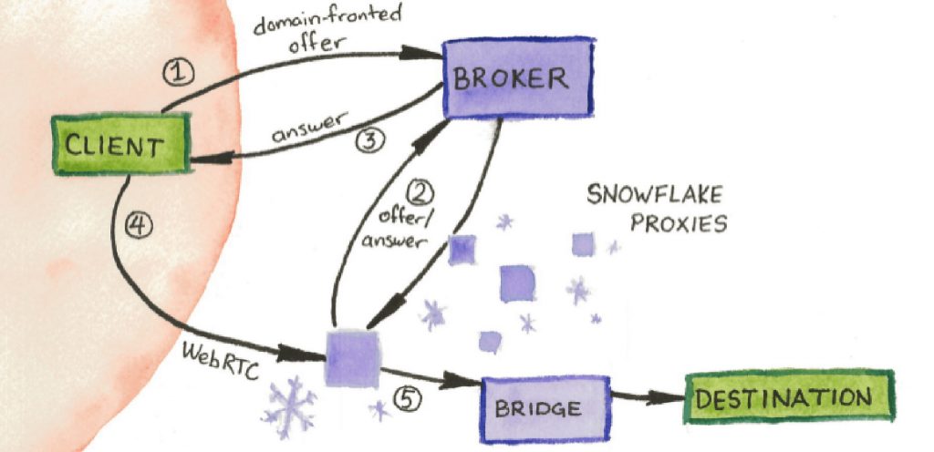 How Snowflake Works